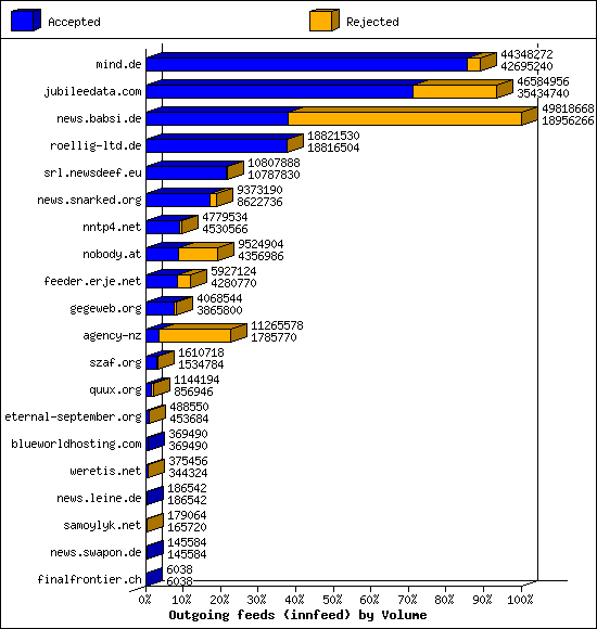 Outgoing feeds (innfeed) by Volume
