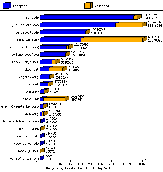 Outgoing feeds (innfeed) by Volume