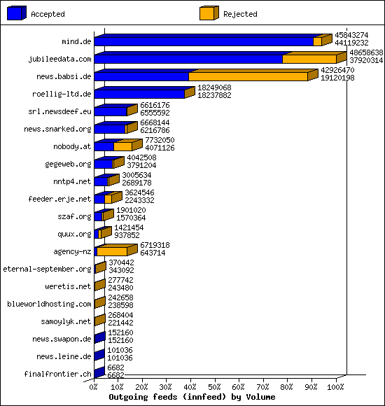 Outgoing feeds (innfeed) by Volume