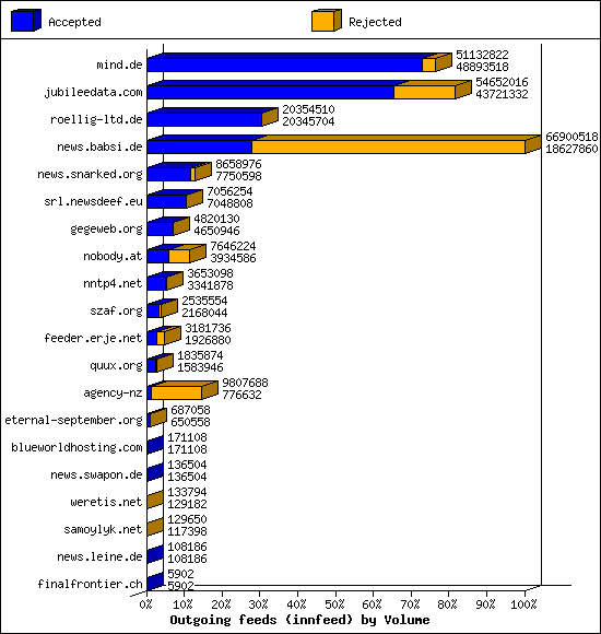 Outgoing feeds (innfeed) by Volume