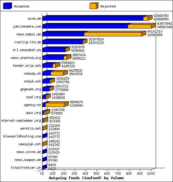 Outgoing feeds (innfeed) by Volume