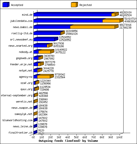 Outgoing feeds (innfeed) by Volume