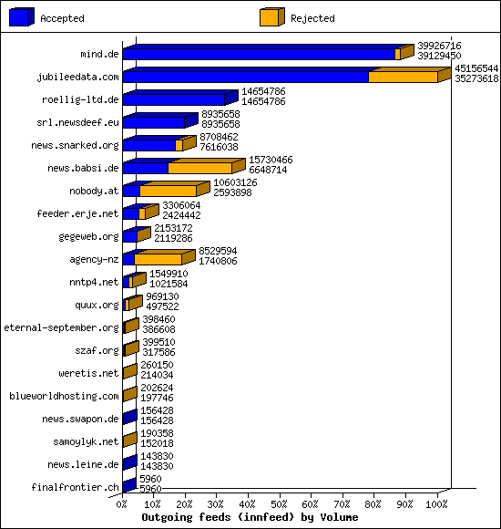 Outgoing feeds (innfeed) by Volume