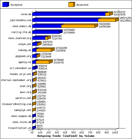 Outgoing feeds (innfeed) by Volume