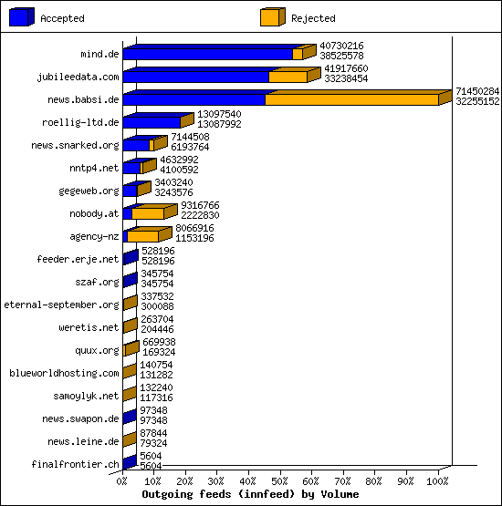 Outgoing feeds (innfeed) by Volume