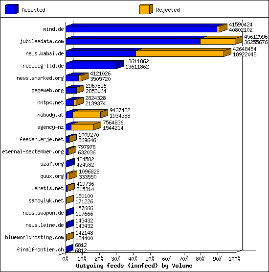 Outgoing feeds (innfeed) by Volume