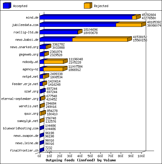 Outgoing feeds (innfeed) by Volume