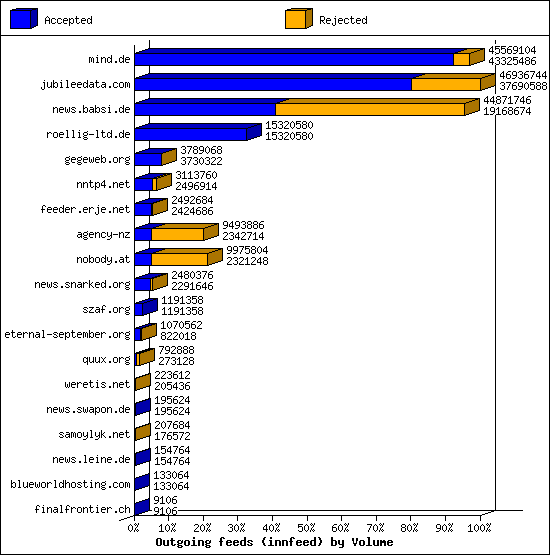Outgoing feeds (innfeed) by Volume