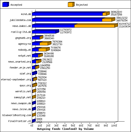 Outgoing feeds (innfeed) by Volume