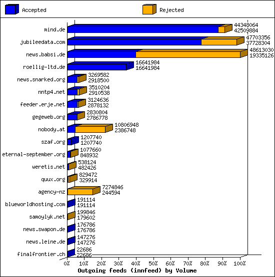 Outgoing feeds (innfeed) by Volume