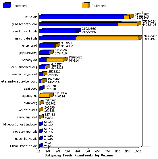 Outgoing feeds (innfeed) by Volume