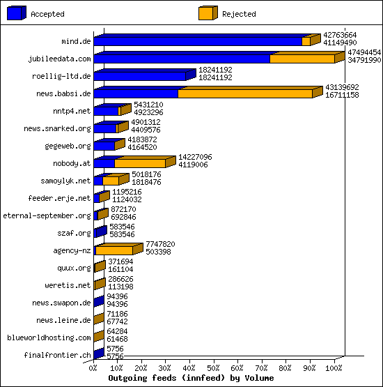 Outgoing feeds (innfeed) by Volume