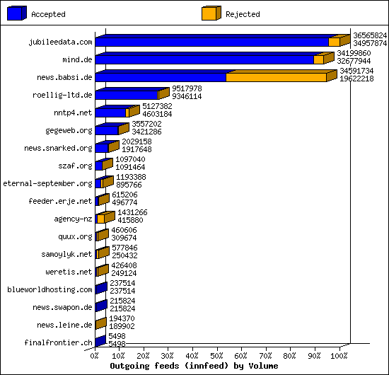 Outgoing feeds (innfeed) by Volume